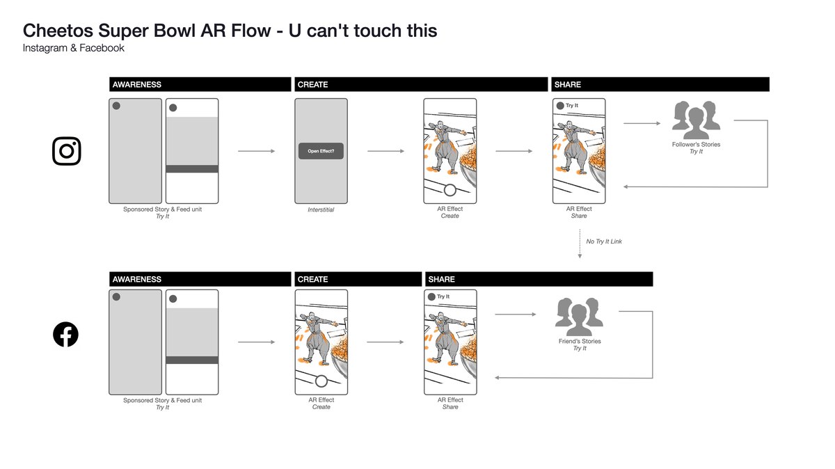 Cheetos Super Bowl AR flow chart, awareness to create to share on Instagram and on Facebook