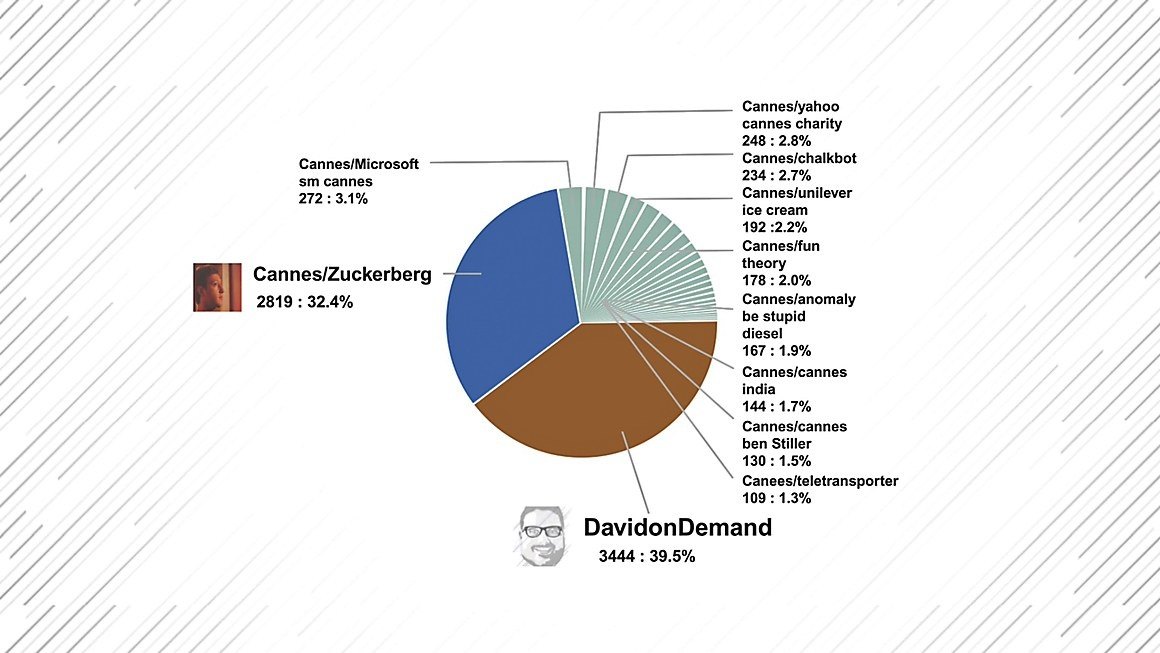 Share of the Cannes Twitter conversation, David on Demand the biggest slice at 39.5 percent